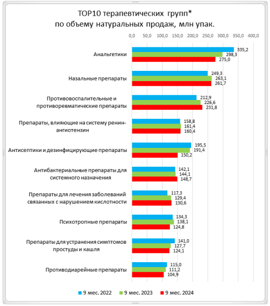 В аптечных продажах преобладают местные анестетики отечественного производства