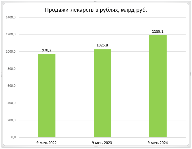 В аптечных продажах преобладают местные анестетики отечественного производства