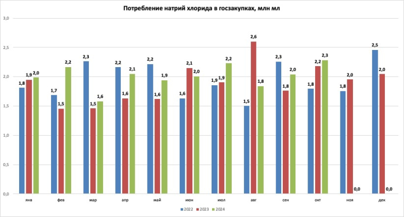 Аналитики назвали сроки решения проблемы с дефектурой физраствора