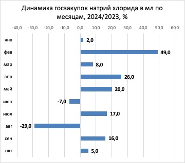 Аналитики назвали сроки решения проблемы с дефектурой физраствора