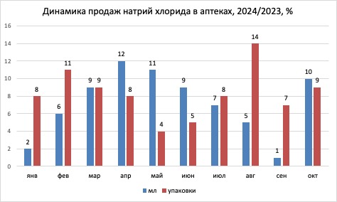 Аналитики назвали сроки решения проблемы с дефектурой физраствора