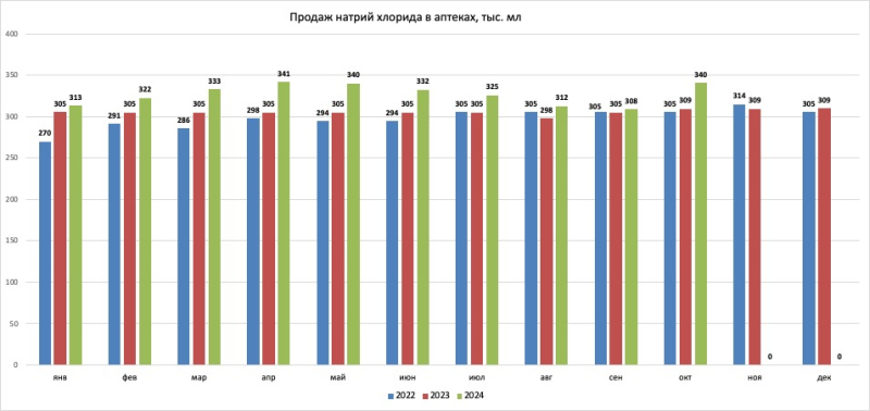 Аналитики назвали сроки решения проблемы с дефектурой физраствора