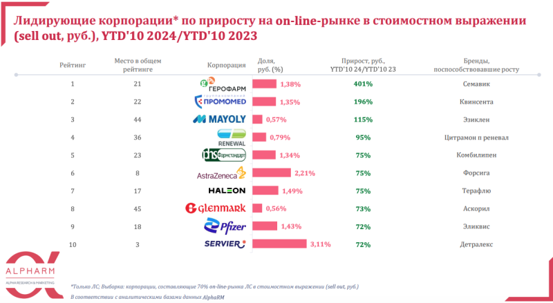 Аналитики рассказали об отличии рейтингов фармкомпаний в офлайне и онлайне