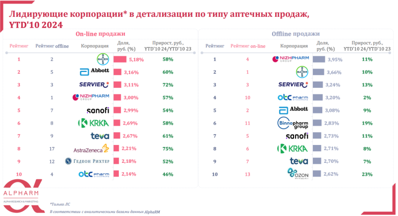 Аналитики рассказали об отличии рейтингов фармкомпаний в офлайне и онлайне