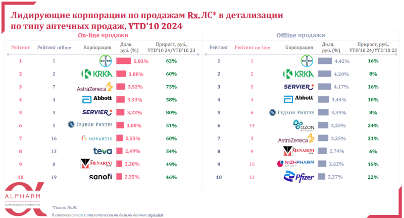 Аналитики рассказали об отличии рейтингов фармкомпаний в офлайне и онлайне