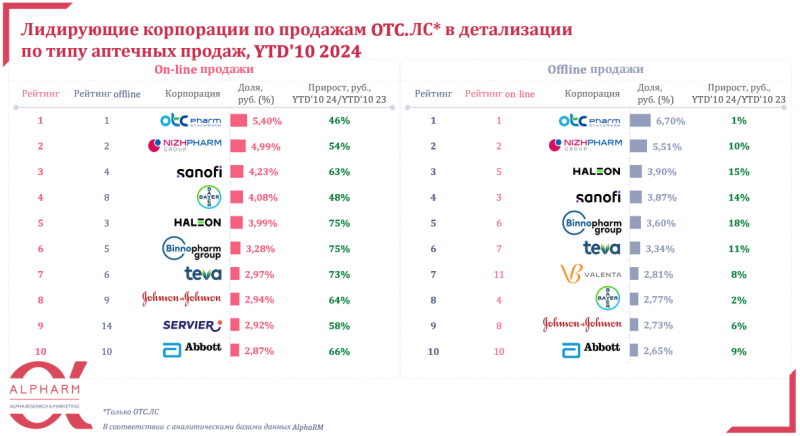 Аналитики рассказали об отличии рейтингов фармкомпаний в офлайне и онлайне