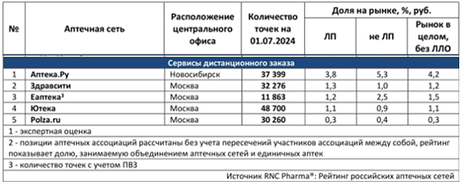 «Аптека.ру» подтвердила лидерство среди сервисов дистанционного заказа и e-com-сегмента