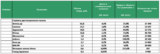 «Аптека.ру» возглавила рейтинг сервисов дистанционного заказа по итогам 9 месяцев 2024 года