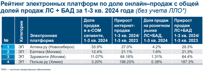 IQVIA: «Аптека.ру» сохранила лидерство по доле продаж в e-com-сегменте