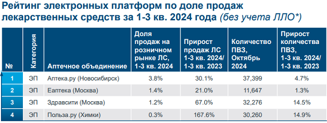 IQVIA: «Аптека.ру» сохранила лидерство по доле продаж в e-com-сегменте