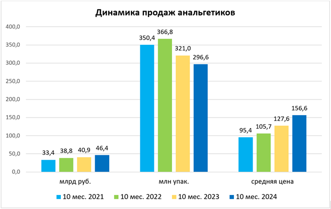 Какие анальгетики пользуются популярностью в аптеках