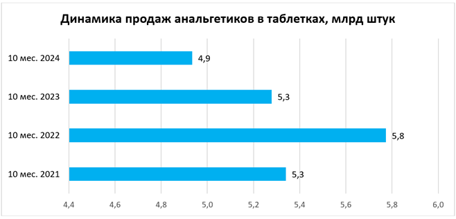 Какие анальгетики пользуются популярностью в аптеках