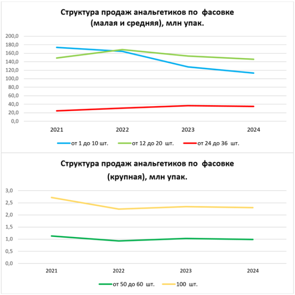 Какие анальгетики пользуются популярностью в аптеках