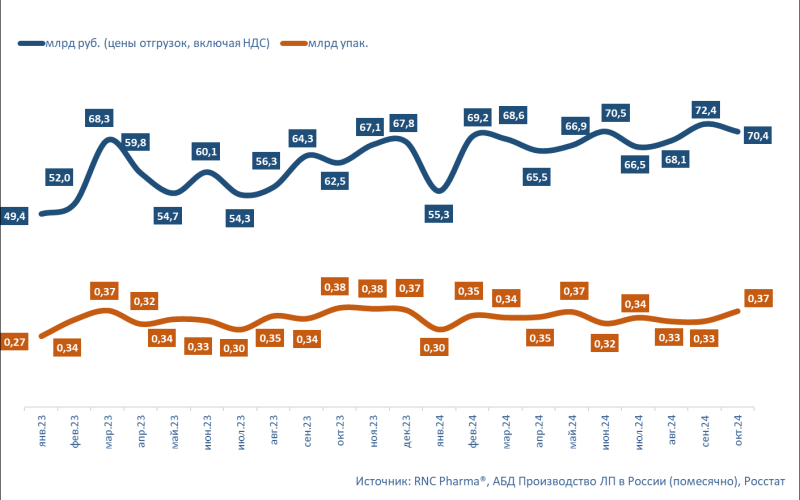 Объем производства лекарств за первые десять месяцев года вырос на 15,8% год к году