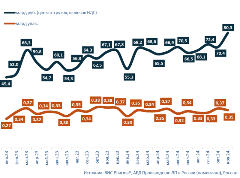 Объем выпущенных в ноябре лекарств установил рекорд в деньгах