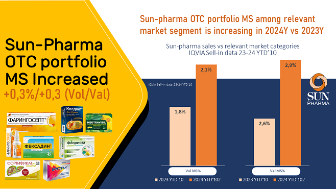 ОТС-портфель Sun Pharma продемонстрировал рекордный рост