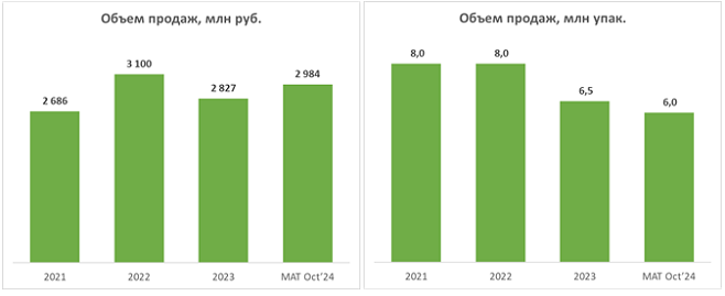 Представлен обзор аптечных продаж косметики для ухода за волосами