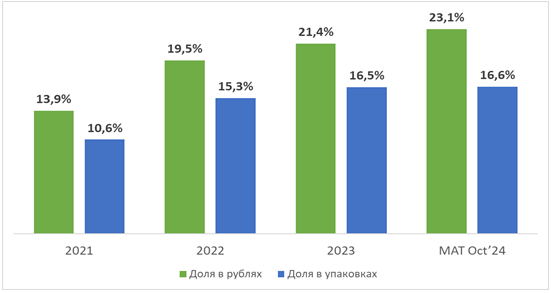 Представлен обзор аптечных продаж косметики для ухода за волосами