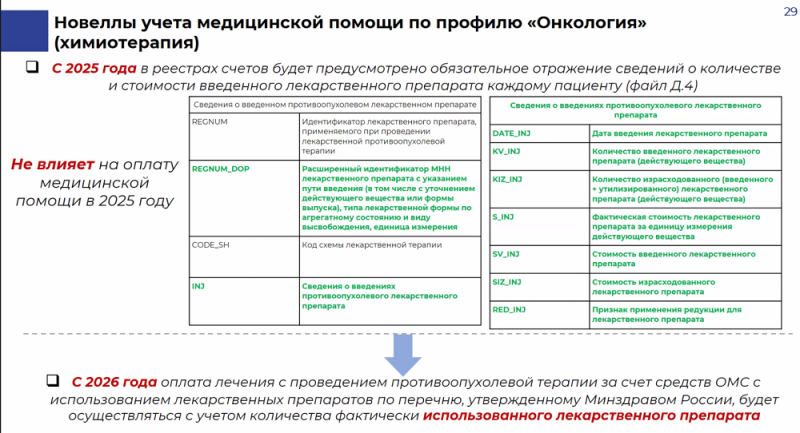 Сведения о расходе противоопухолевых препаратов будут подотчетны с 2025 года