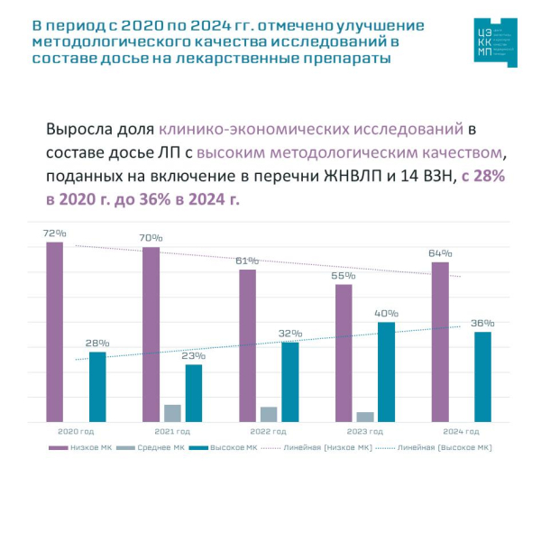 Аналитики отметили улучшение качества методологических исследований препаратов