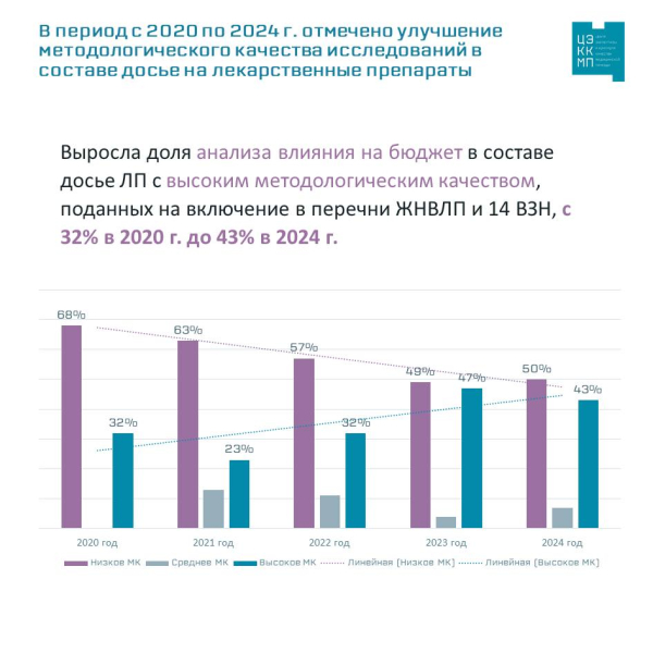 Аналитики отметили улучшение качества методологических исследований препаратов