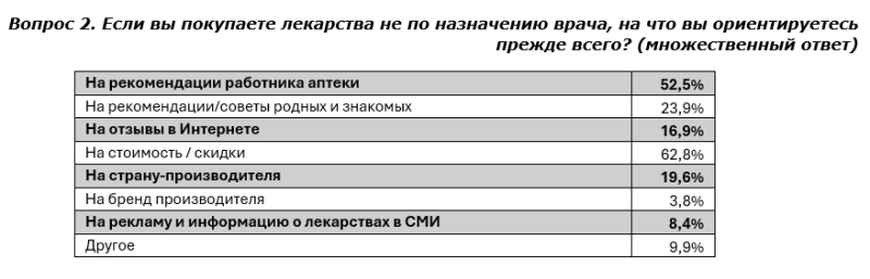 Больше половины россиян прислушиваются к рекомендациям сотрудников аптек