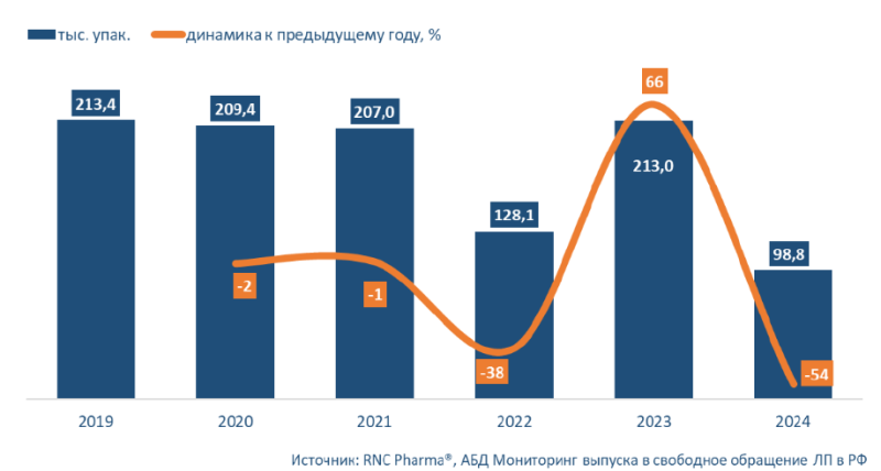 Фармрынок недополучил почти половину необходимого объема антирезусного иммуноглобулина