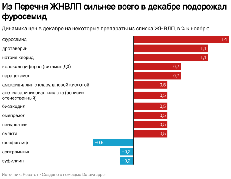 Лекарства за год подорожали на 11%