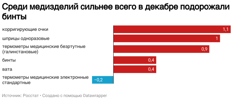 Лекарства за год подорожали на 11%