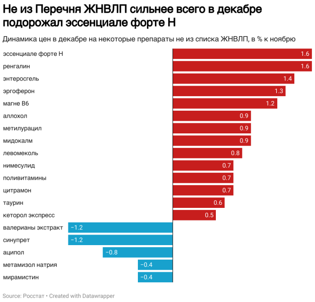 Лекарства за год подорожали на 11%