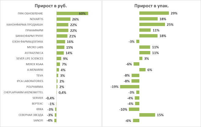 Представлен обзор аптечных продаж бета-адреноблокаторов за 11 месяцев 2024 года