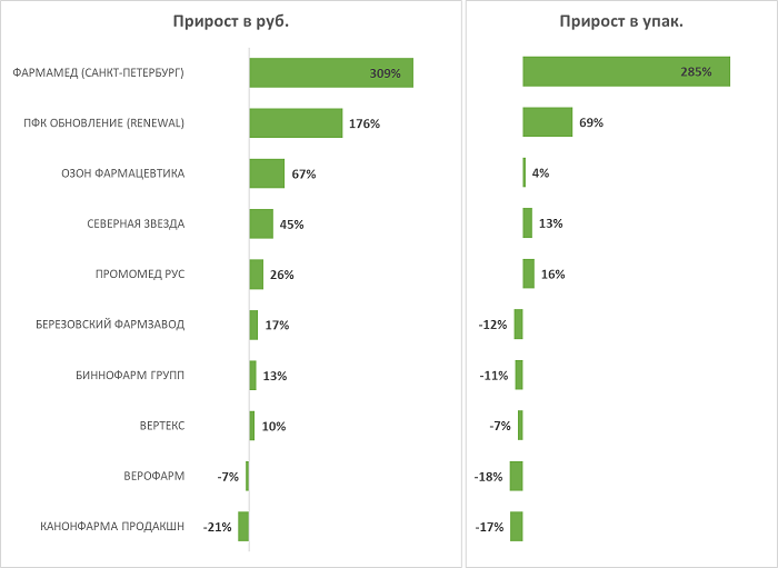 Представлен обзор продаж отечественных противомигренозных средств за 11 месяцев 2024 года