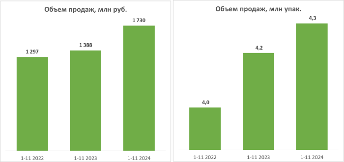 Представлен обзор продаж отечественных противомигренозных средств за 11 месяцев 2024 года