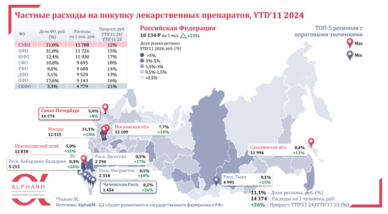 Россияне тратят в 1,7 раза больше денег на лекарства по сравнению с затратами государства