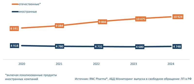 В России впервые за пять лет возобновился рост числа иностранных лекарств