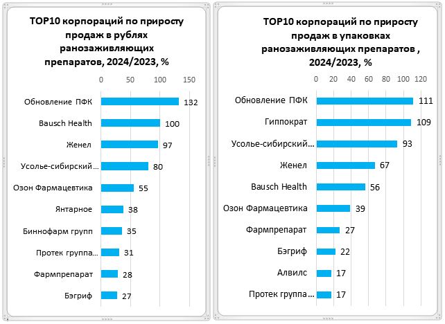 Аптечные продажи ранозаживляющих препаратов выросли в рублях и в упаковках