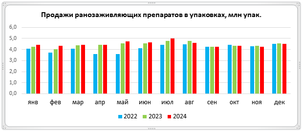 Аптечные продажи ранозаживляющих препаратов выросли в рублях и в упаковках