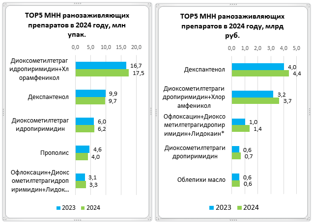 Аптечные продажи ранозаживляющих препаратов выросли в рублях и в упаковках