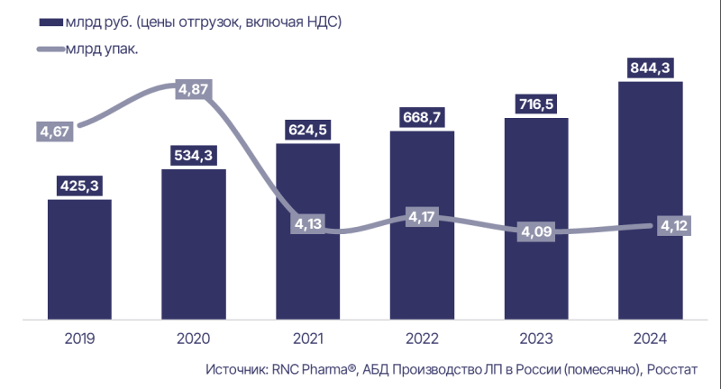 Денежный объем производства лекарств в России удвоился за последние пять лет