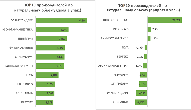 Отечественные производители лидируют по объему аптечных продаж в упаковках