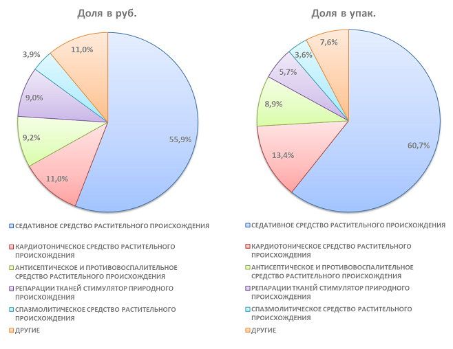 Представлен обзор аптечных продаж настоек в 2024 году