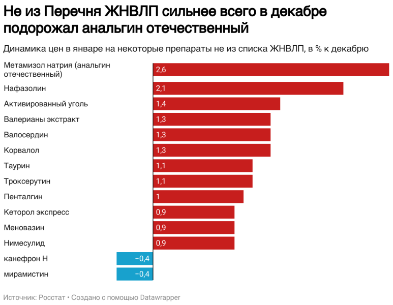 Росстат сообщил о росте цен ЖНВЛП на 0,5% в январе