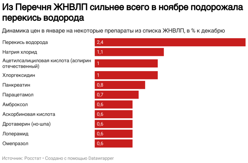 Росстат сообщил о росте цен ЖНВЛП на 0,5% в январе