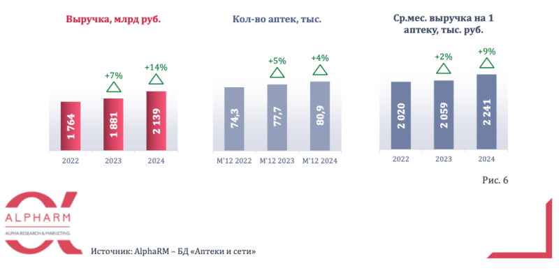 В 2024 году продажи лекарств в аптеках превысили 1,6 трлн рублей