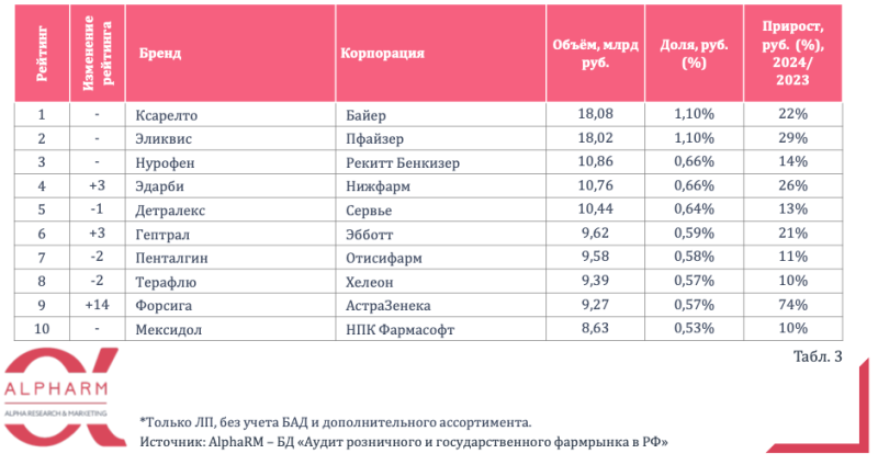 В 2024 году продажи лекарств в аптеках превысили 1,6 трлн рублей