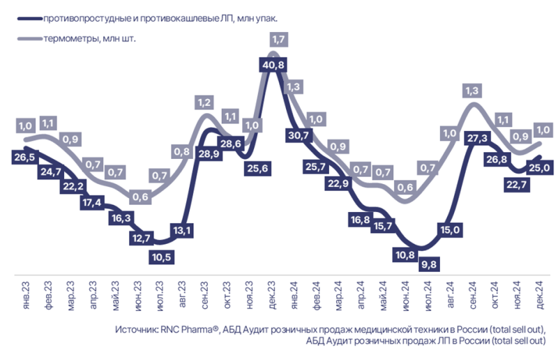 В декабре 2024 года продажи термометров в России упали на рекордные 40,5%