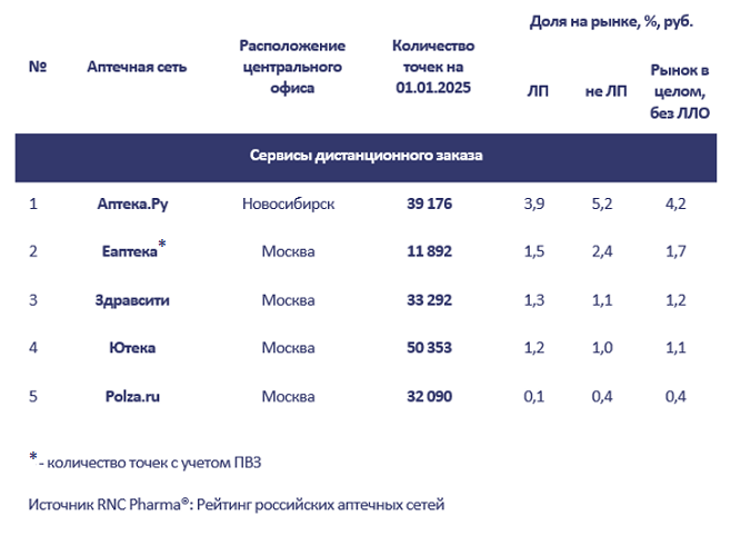 «Аптека.ру» сохранила лидерство среди сервисов дистанционного заказа