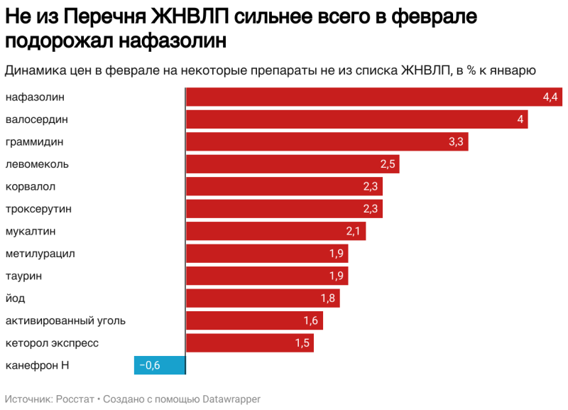 Цены на лекарства из Перечня ЖНВЛП выросли на 0,4% в феврале