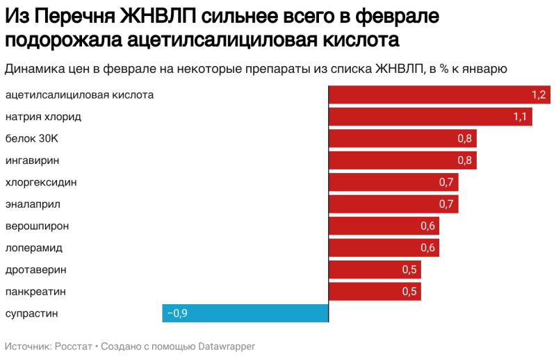 Цены на лекарства из Перечня ЖНВЛП выросли на 0,4% в феврале