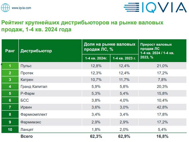 ФК «Пульс» сохранила лидерство в рейтинге фармдистрибьюторов России по итогам 2024 года